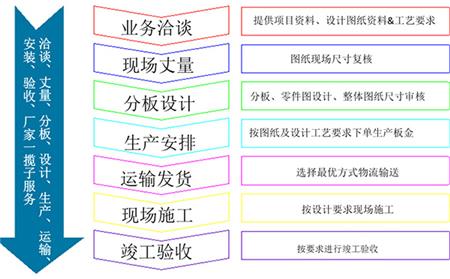 拉网铝单板订购合作流程详情图