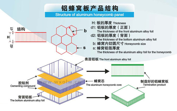 铝蜂窝板结构特点图