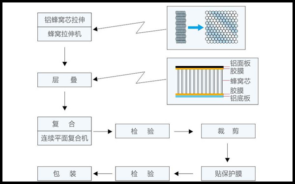 铝蜂窝板粘贴工艺