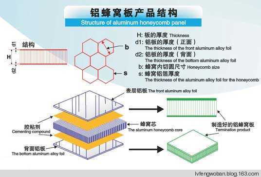 铝蜂窝板结构图