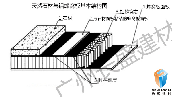 石材铝蜂窝板结构